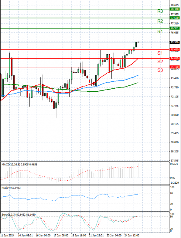 Crude Oil US Session Analysis For CFD Instruments 2024 01 25 Fortrade   CRUDE OIL.PNG